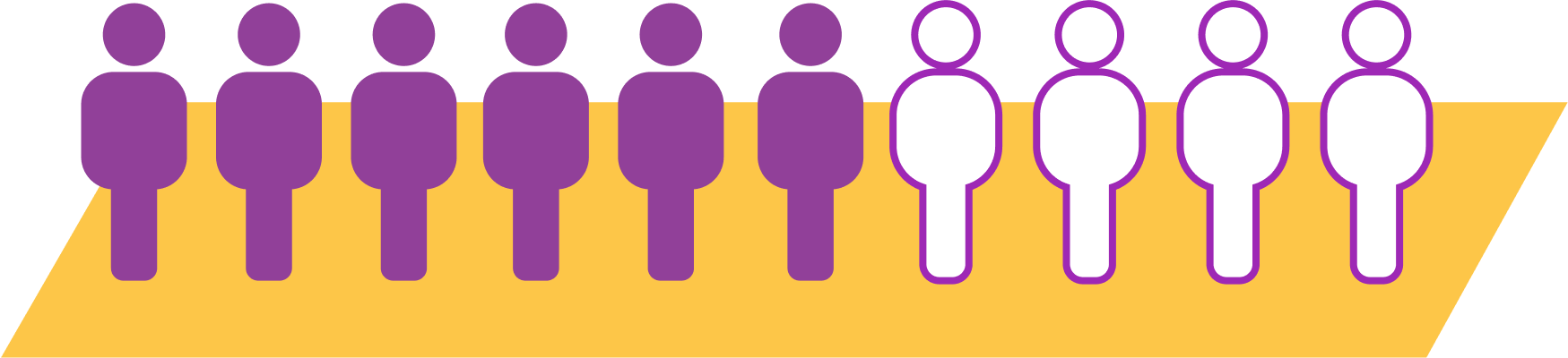 Ten human figure icons on a yellow parallelogram; six are solid purple, and four are outlined in purple with a white fill.