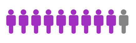 Row of eleven human figure icons, with ten in purple and one in gray on the far right.