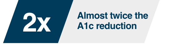 Parallelogram graphic labeled “2x” in white text on a blue background, alongside the phrase 'Almost twice the A1c reduction' in blue text on a gray background.