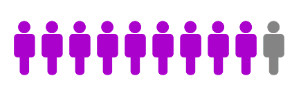 Row of eleven human figure icons, with ten in purple and one in gray on the far right.